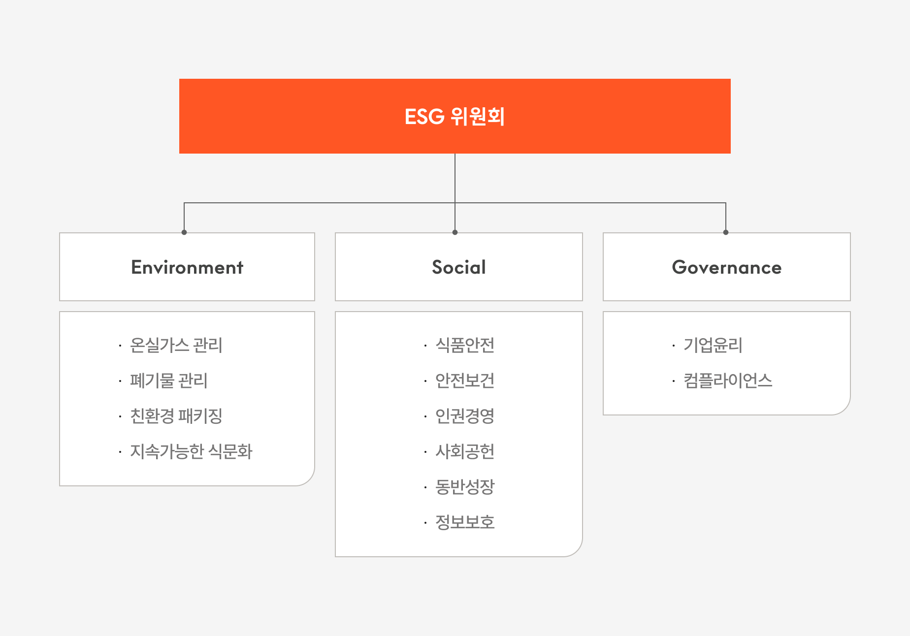 ESG 위원회의 조직 구조를 나타내는 다이어그램입니다. 상단에는 'ESG 위원회'가 있으며, 그 아래에 세 가지 영역(Environment, Social, Governance)으로 나뉘어 있습니다. Environment에는 '환경'과 '안전', Social에는 '상생', '건강', '인권', '사회공헌', Governance에는 '기업윤리', '컴플라이언스'가 포함되어 있습니다.