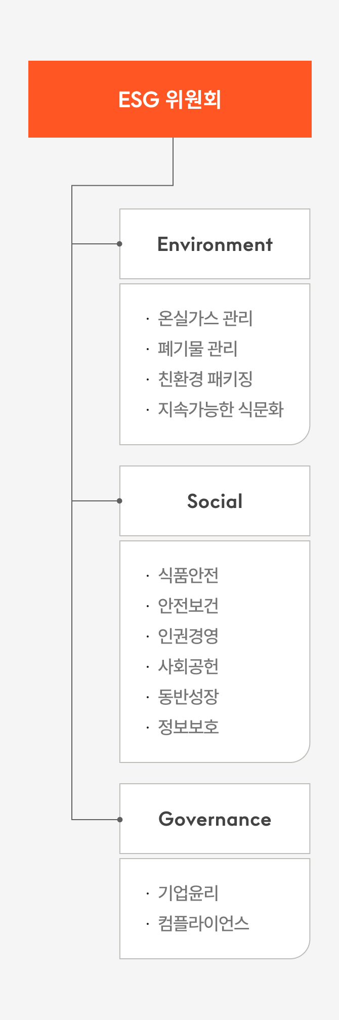 ESG 위원회의 조직 구조를 나타내는 다이어그램입니다. 상단에는 'ESG 위원회'가 있으며, 그 아래에 세 가지 영역(Environment, Social, Governance)으로 나뉘어 있습니다. Environment에는 '환경'과 '안전', Social에는 '상생', '건강', '인권', '사회공헌', Governance에는 '기업윤리', '컴플라이언스'가 포함되어 있습니다.